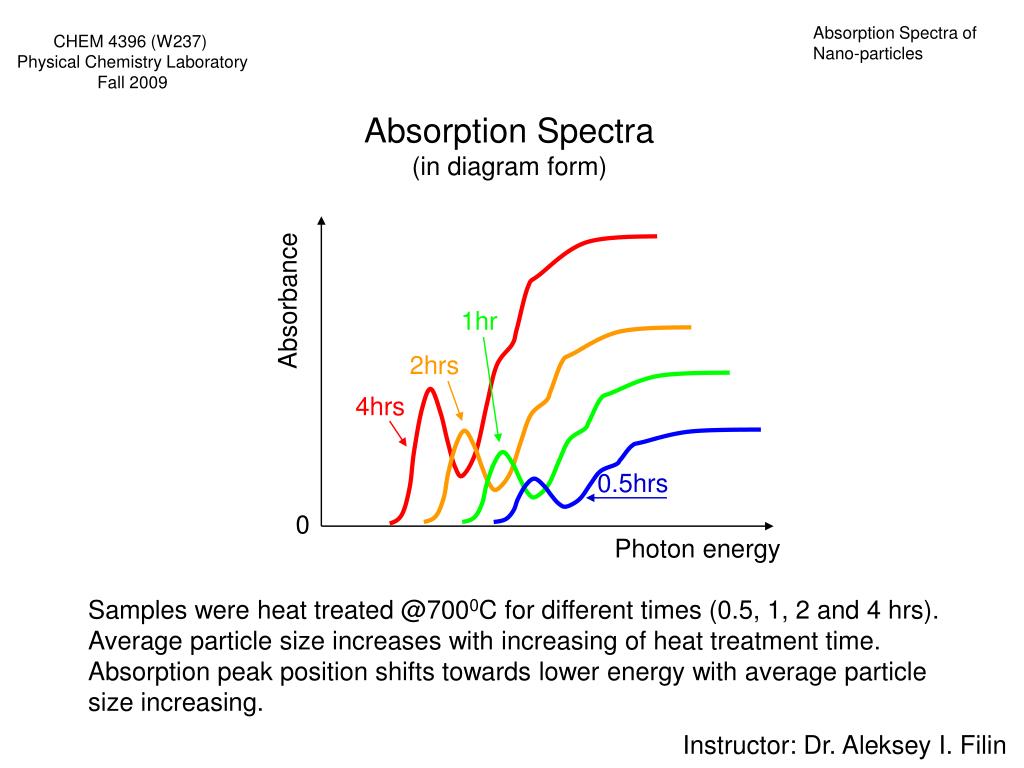 Absorption Rates of Nano CBD